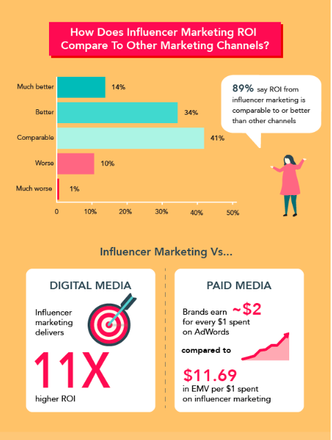 Infographic about influencer marketing 